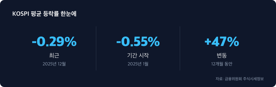KOSPI 평균 등락률 주요 수치