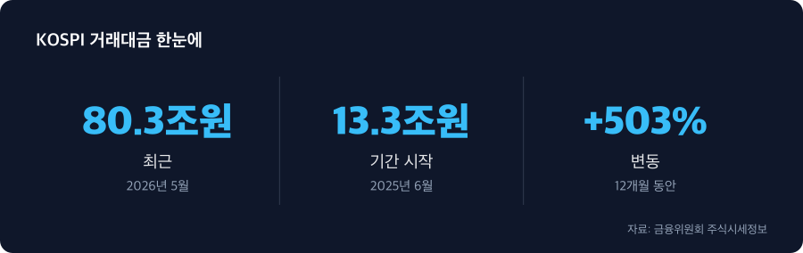 KOSPI 거래대금 주요 수치