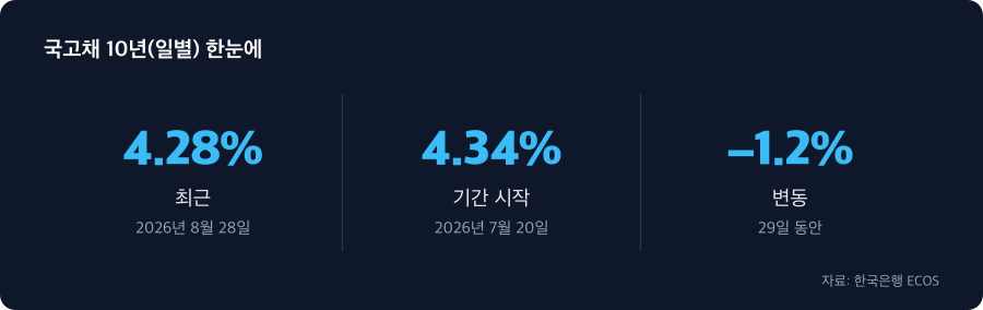 국고채 10년(일별) 주요 수치