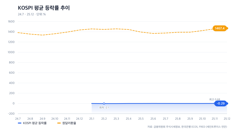 KOSPI 평균 등락률 추이