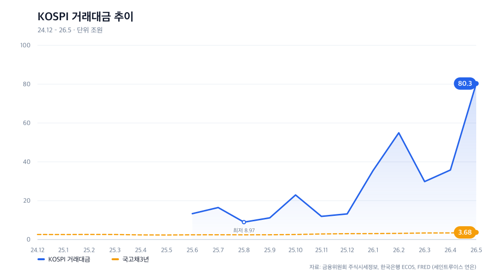KOSPI 거래대금 추이