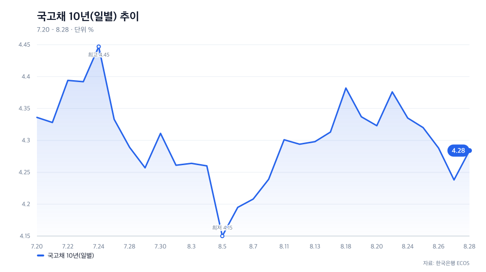 국고채 10년(일별) 추이
