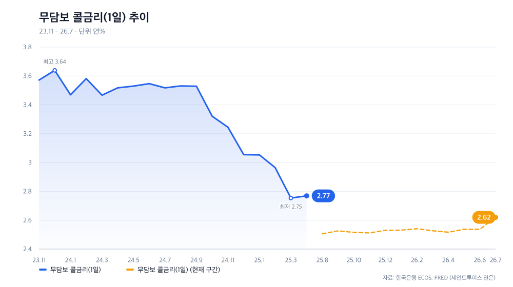 무담보 콜금리(1일) 추이