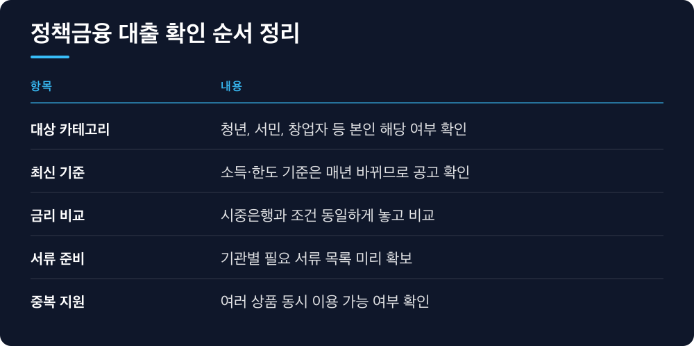 정책금융 대출 확인 순서 정리