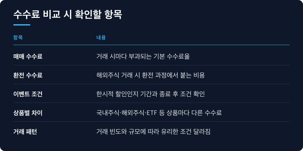 수수료 비교 시 확인할 항목