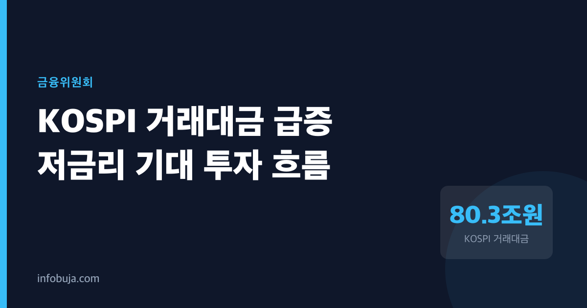KOSPI 거래대금 6배 폭증, 정책 기대의 일회적 결과였나