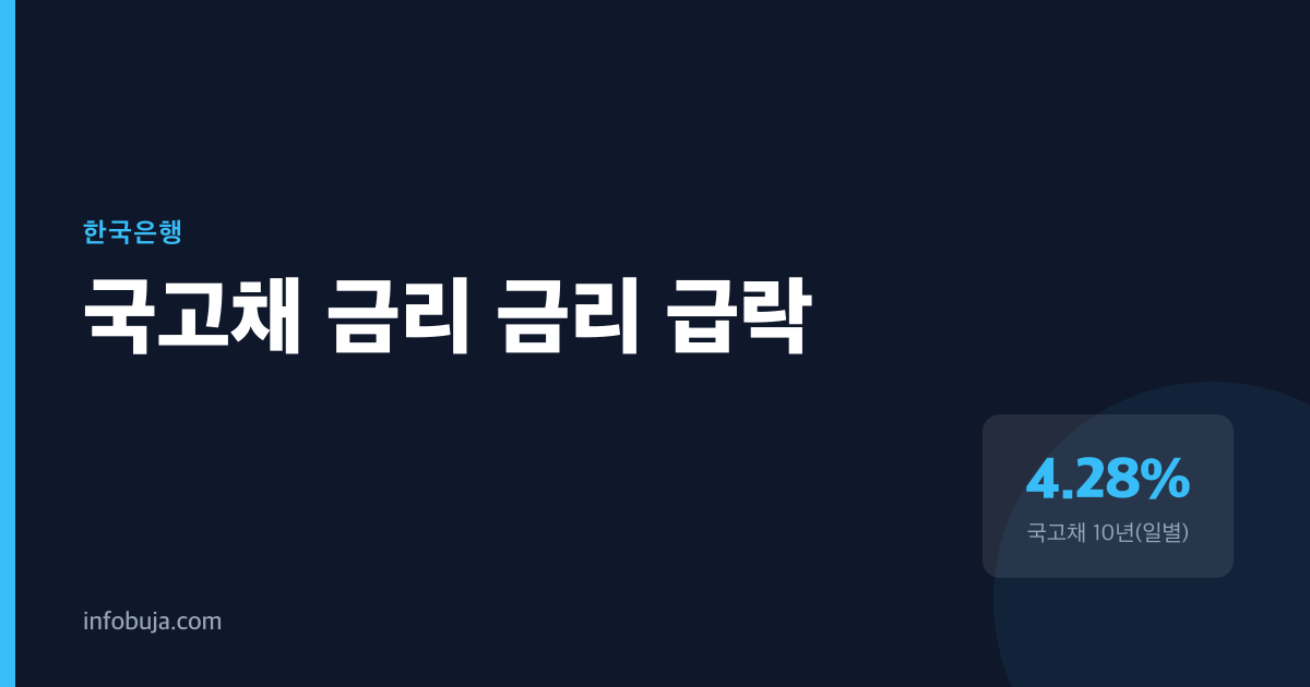 8월 초 급락한 국고채 금리, 한 달 뒤 왜 다시 올랐나