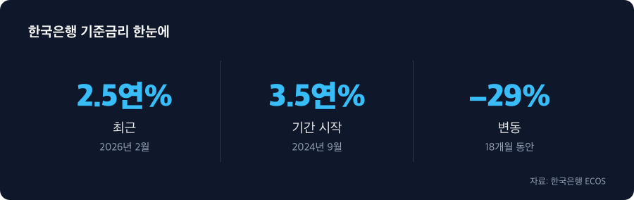 한국은행 기준금리 주요 수치