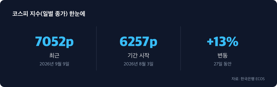 코스피 지수(일별 종가) 주요 수치