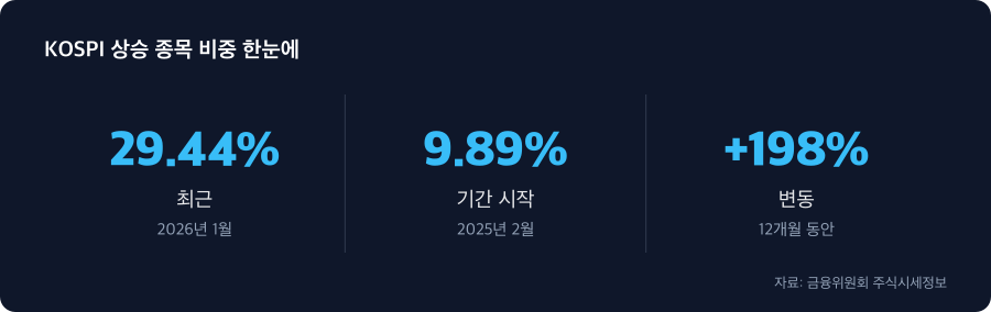 KOSPI 상승 종목 비중 주요 수치
