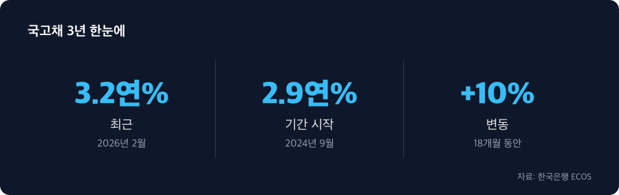 국고채 3년 주요 수치