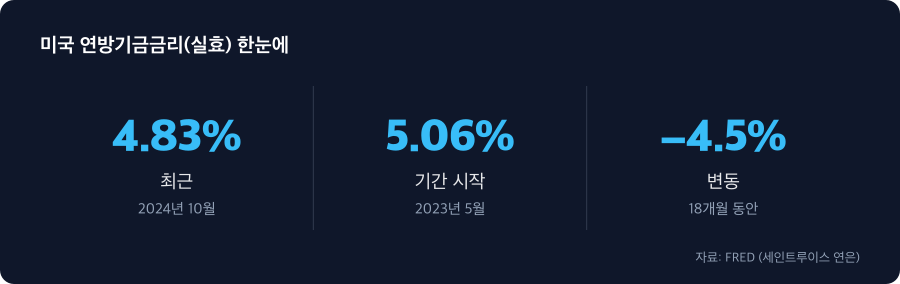 미국 연방기금금리(실효) 주요 수치