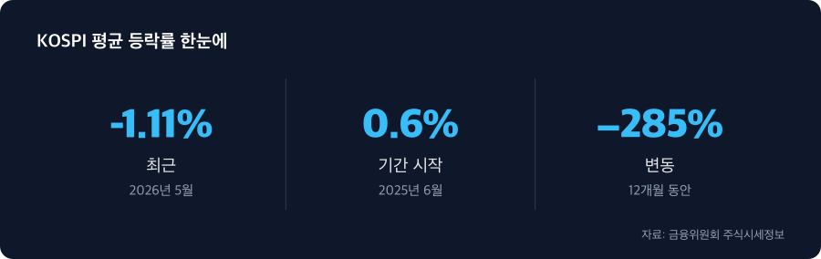 KOSPI 평균 등락률 주요 수치