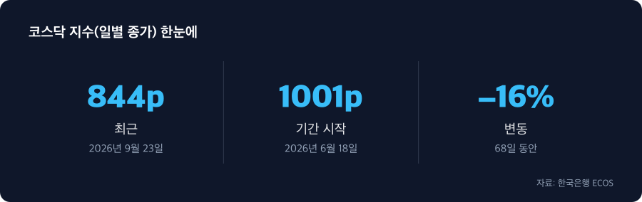 코스닥 지수(일별 종가) 주요 수치