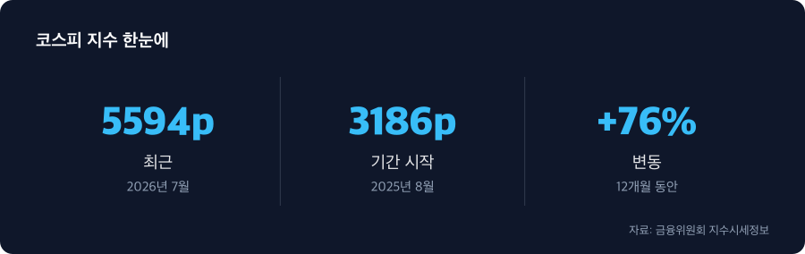 코스피 지수 주요 수치