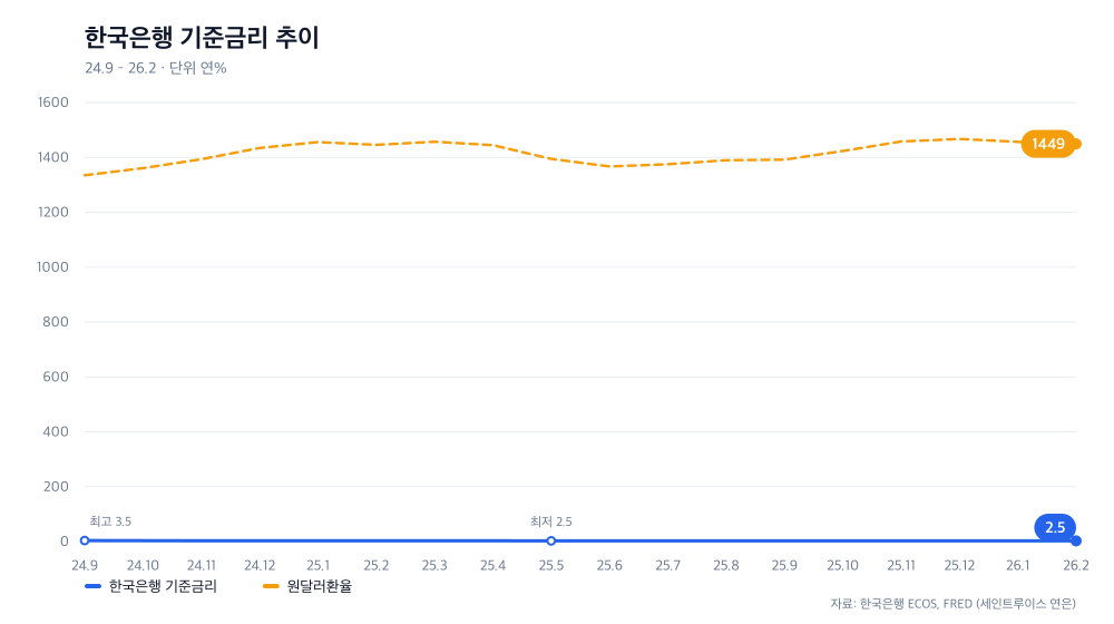 한국은행 기준금리 추이