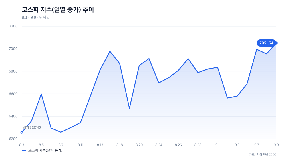 코스피 지수(일별 종가) 추이