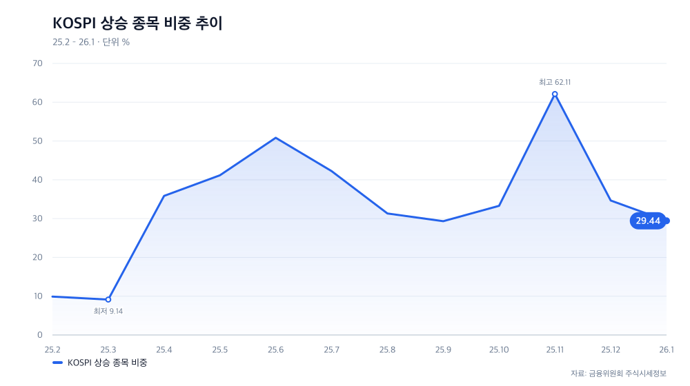 KOSPI 상승 종목 비중 추이