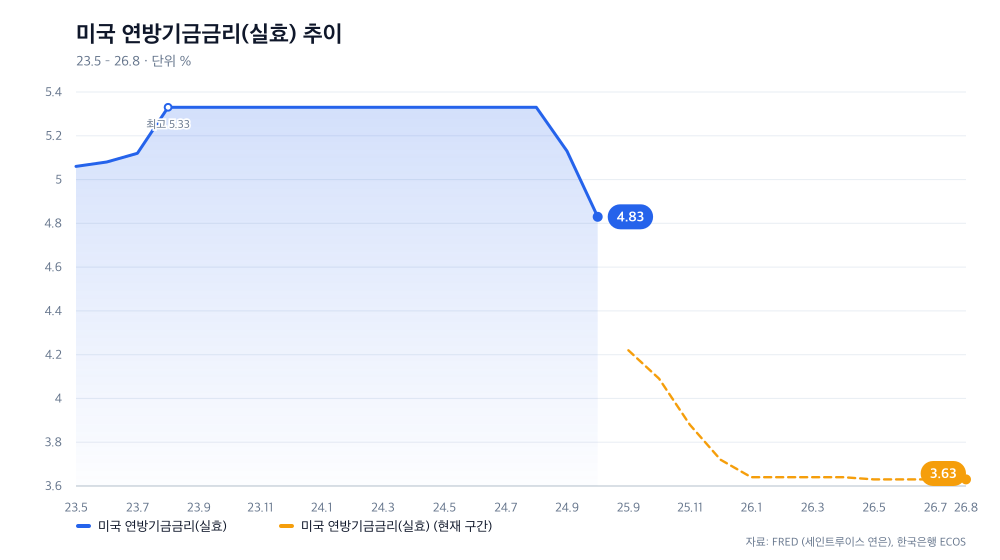 미국 연방기금금리(실효) 추이