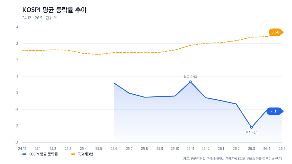 KOSPI 평균 등락률 추이