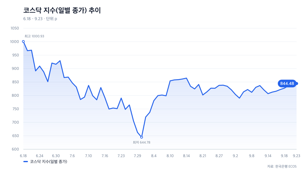코스닥 지수(일별 종가) 추이