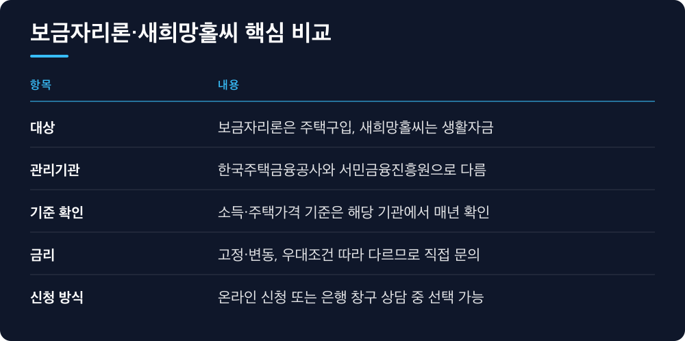 보금자리론·새희망홀씨 핵심 비교