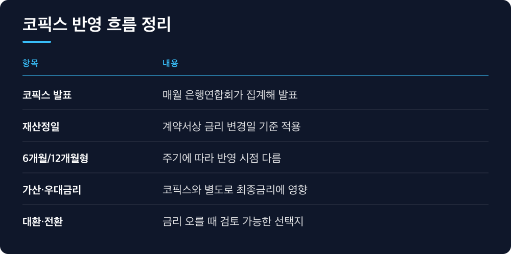 코픽스 반영 흐름 정리