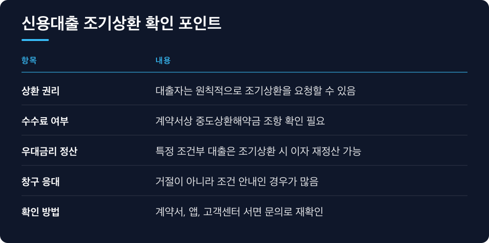 신용대출 조기상환 확인 포인트