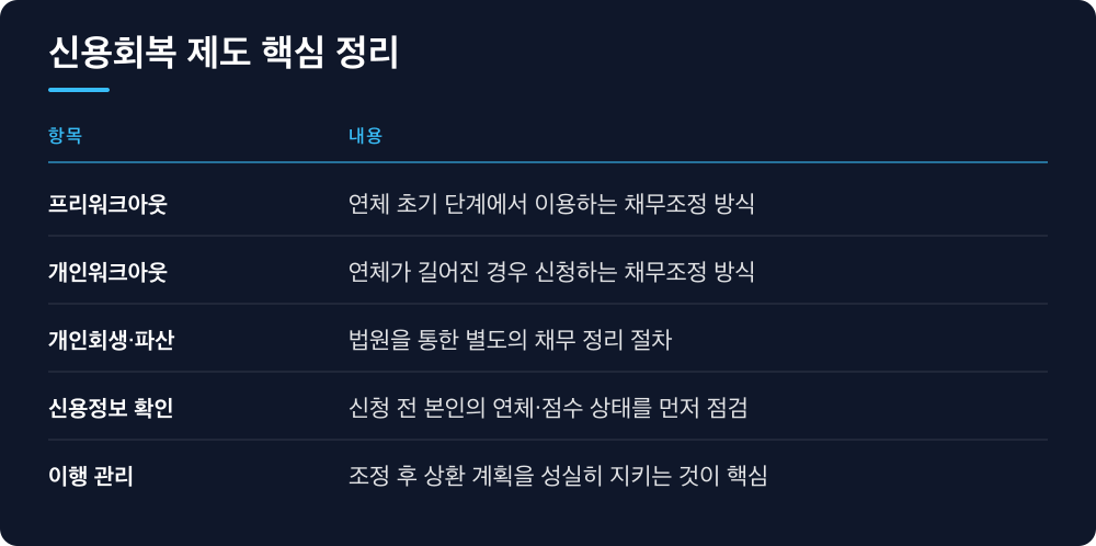 신용회복 제도 핵심 정리