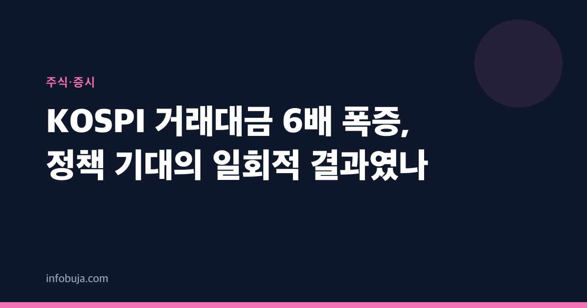 KOSPI 거래대금 6배 폭증, 정책 기대의 일회적 결과였나