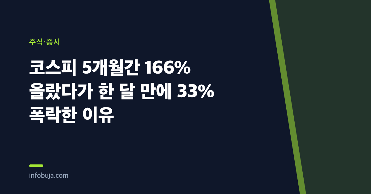 코스피 5개월간 166% 올랐다가 한 달 만에 33% 폭락한 이유