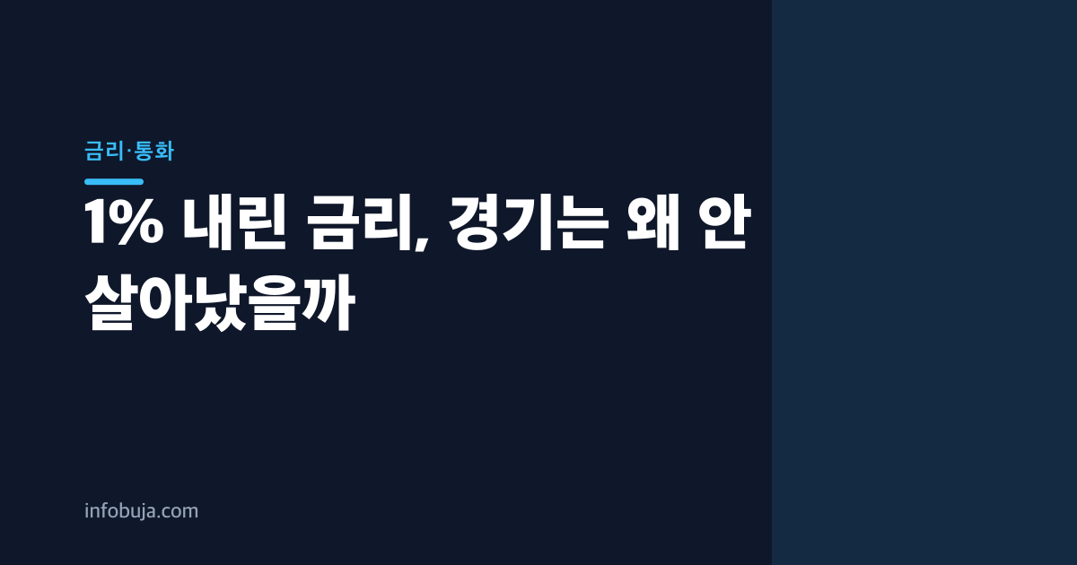 1% 내린 금리, 경기는 왜 안 살아났을까