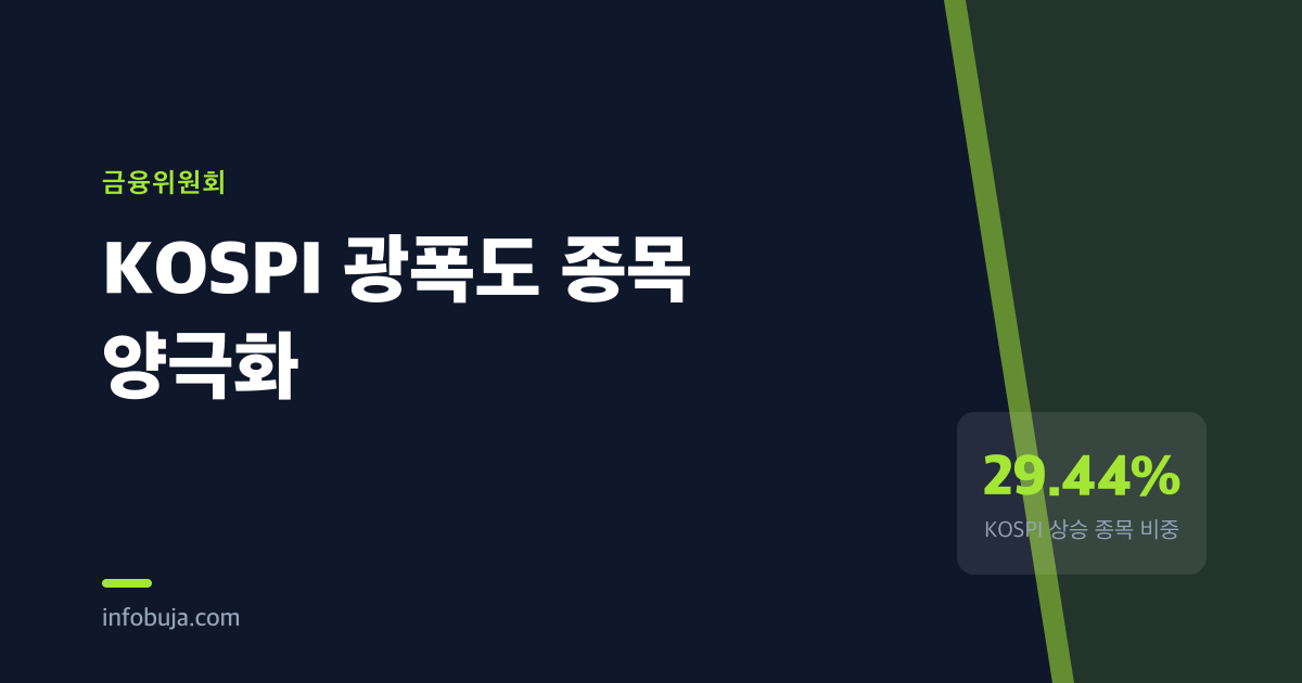 KOSPI 11월의 62% 상승이 한 달 만에 29%로 무너진 이유