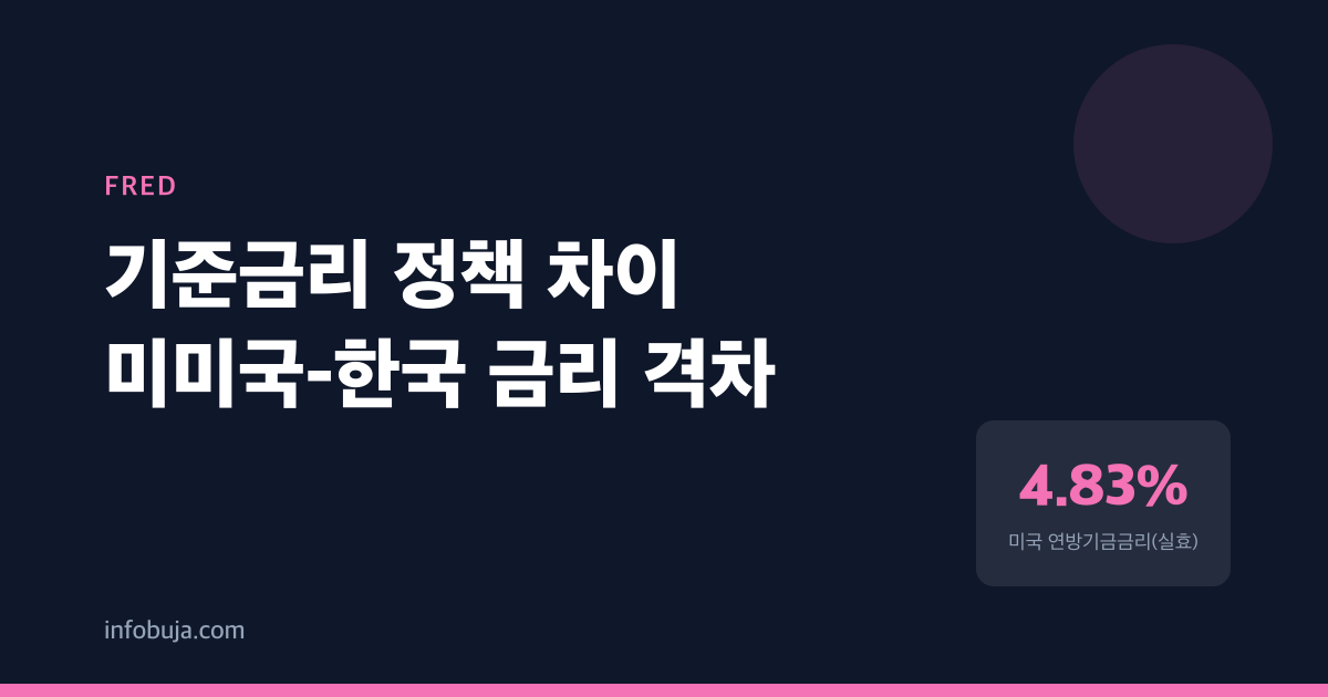 미국은 5% 고수, 한국은 먼저 내렸다 - 그 선택의 대가