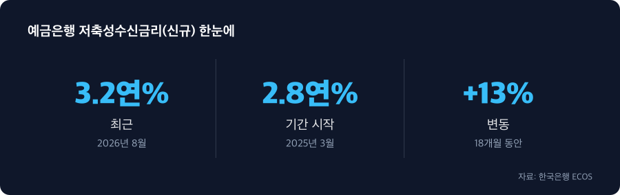 예금은행 저축성수신금리(신규) 주요 수치