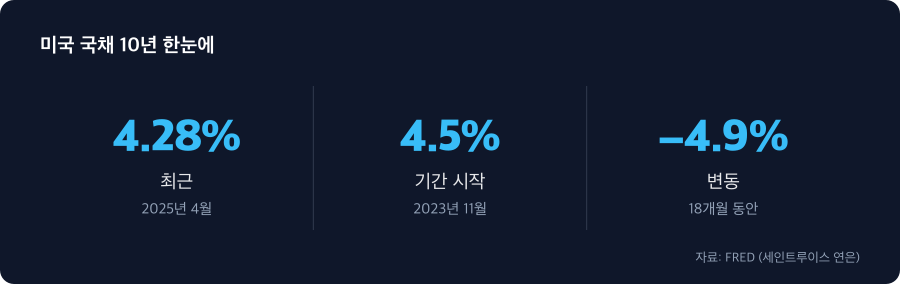 미국 국채 10년 주요 수치