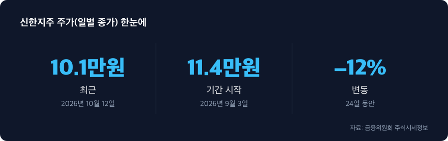 신한지주 주가(일별 종가) 주요 수치