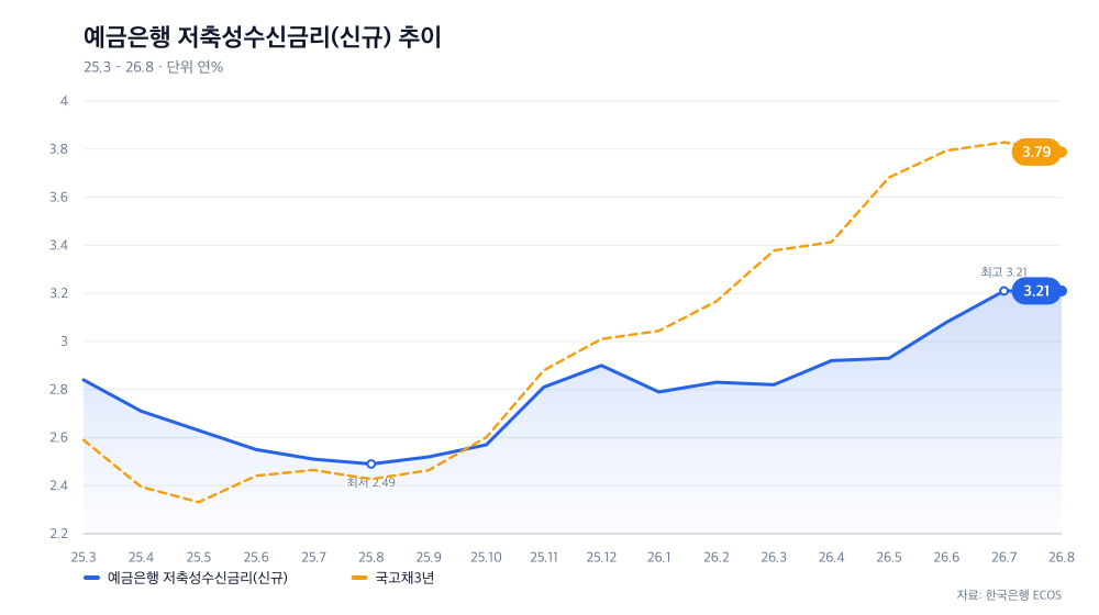 예금은행 저축성수신금리(신규) 추이