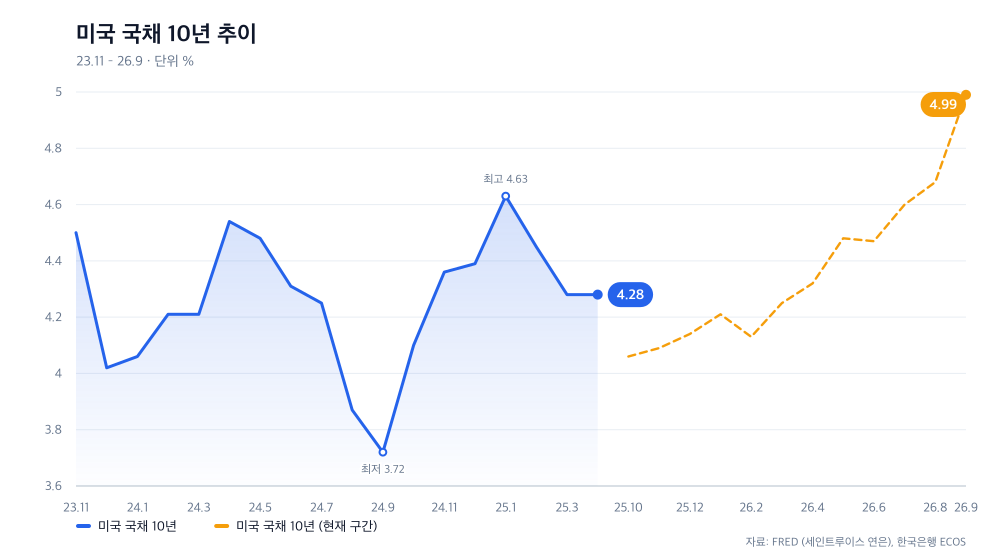 미국 국채 10년 추이