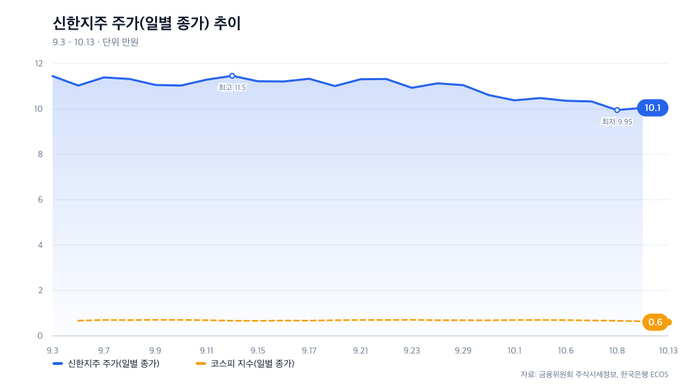 신한지주 주가(일별 종가) 추이