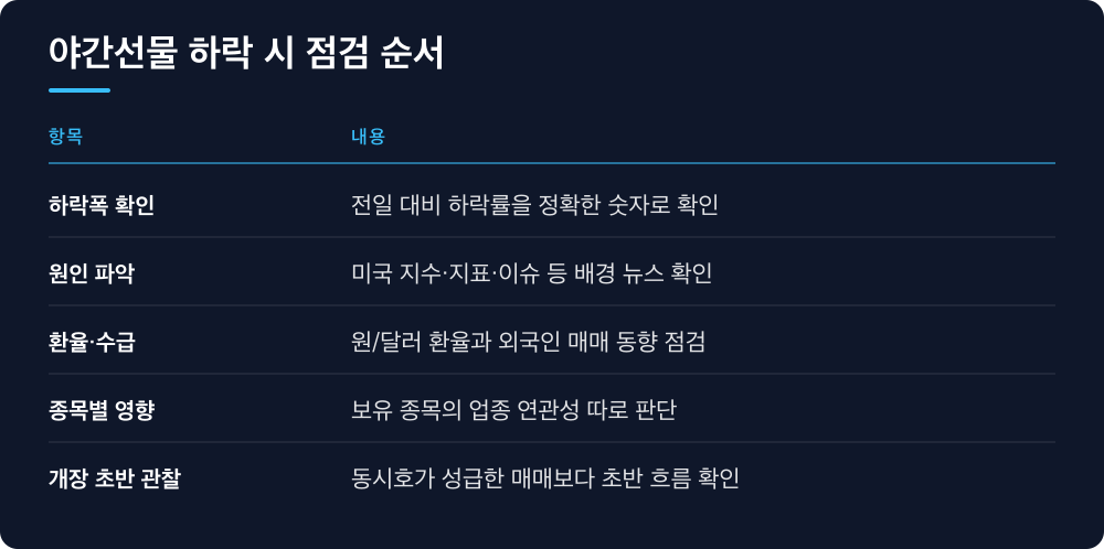 야간선물 하락 시 점검 순서