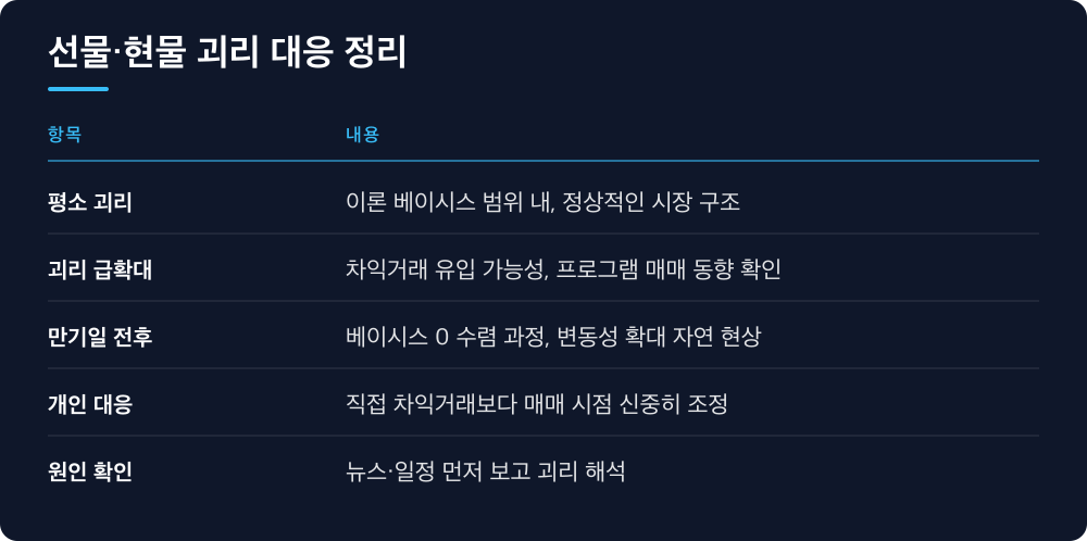 선물·현물 괴리 대응 정리