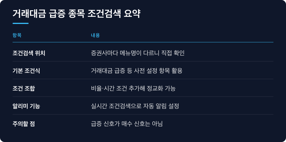 거래대금 급증 종목 조건검색 요약